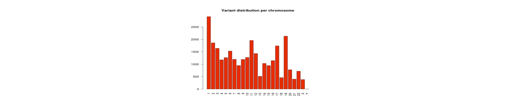 chr_distriubtion