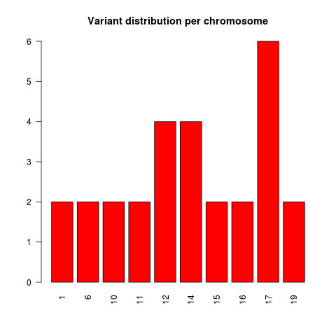 Chromosomal distribution